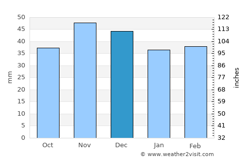 Hurezani average rain in December