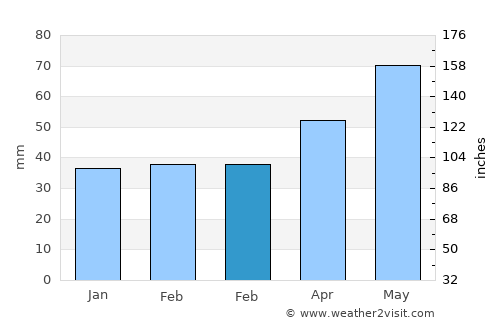 Hurezani average rain in February