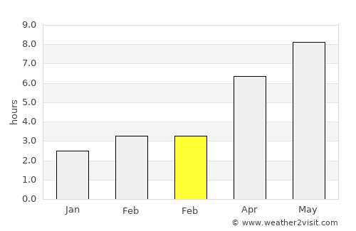 Hurezani average rain in February