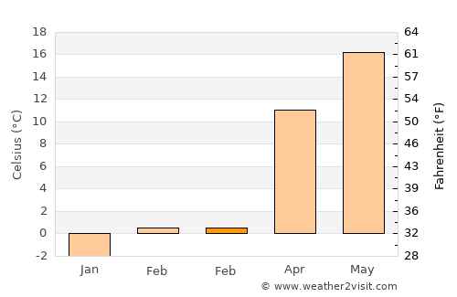 Hurezani average temperature in February