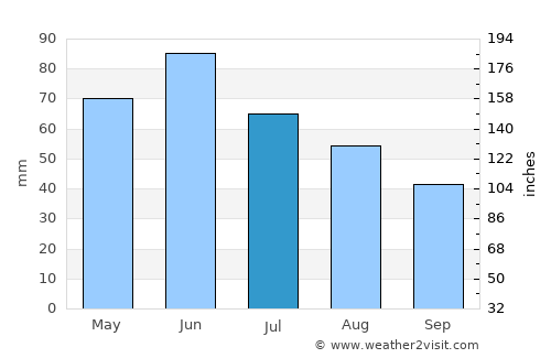 Hurezani average rain in July