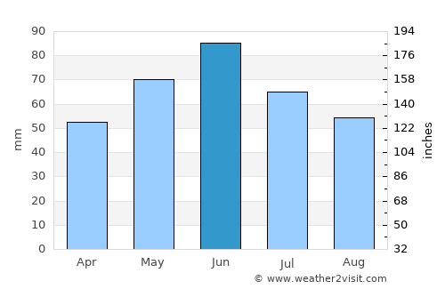 Hurezani average rain in June