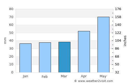 Hurezani average rain in March