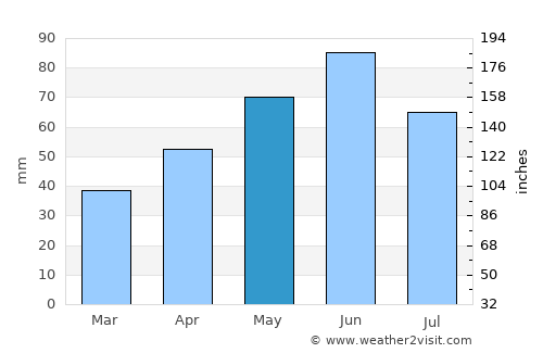 Hurezani average rain in May