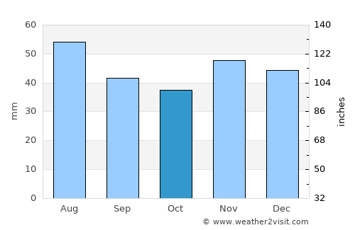 Hurezani average rain in October