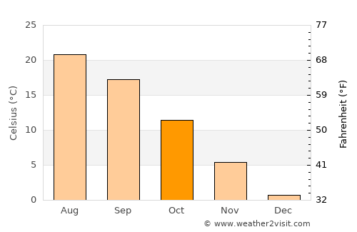 Hurezani average temperature in October