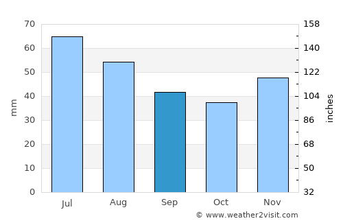 Hurezani average rain in September