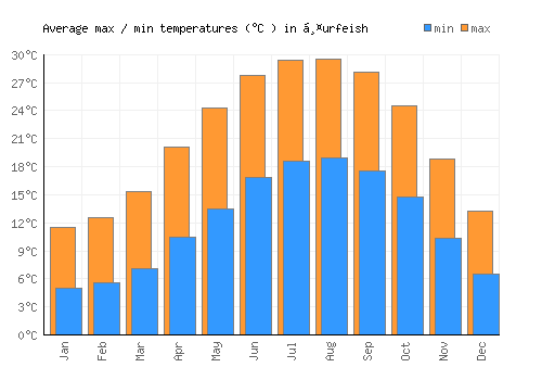 Ḥurfeish average minimum / maximum temperatures (Celsius)