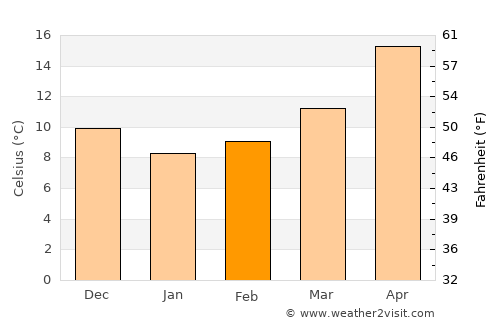 Ḥurfeish average temperature in February