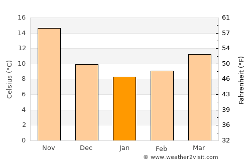 Ḥurfeish average temperature in January