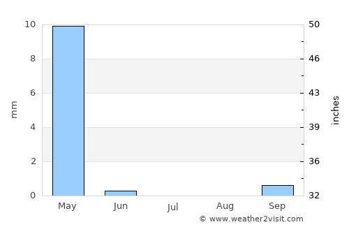 Ḥurfeish average rain in July