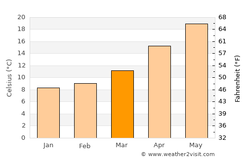 Ḥurfeish average temperature in March