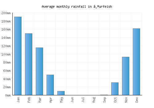 Ḥurfeish monthly rainfall chart (mm)