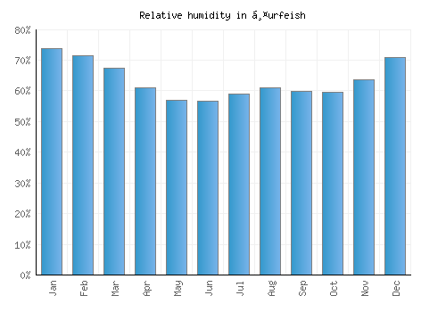 Ḥurfeish relative humidity averages