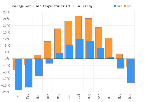 Hurley average minimum / maximum temperatures (Celsius)
