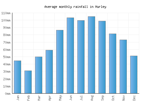 Hurley monthly rainfall chart (mm)