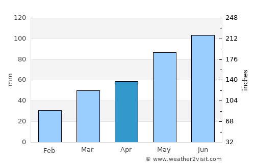 Hurley average rain in April
