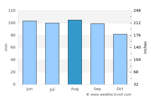 Hurley average rain in August