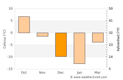 Hurley average temperature in December