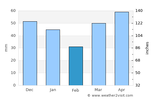 Hurley average rain in February