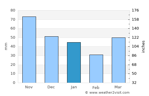 Hurley average rain in January