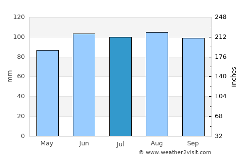 Hurley average rain in July
