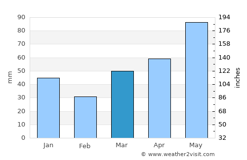 Hurley average rain in March