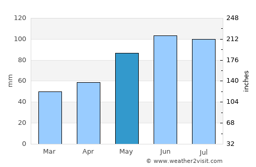 Hurley average rain in May
