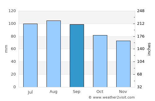 Hurley average rain in September