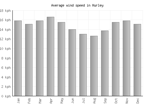 Hurley average winspeed by month (km/h)
