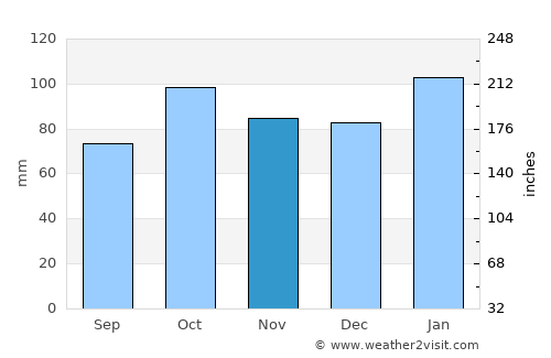 Hurlingham average rain in November