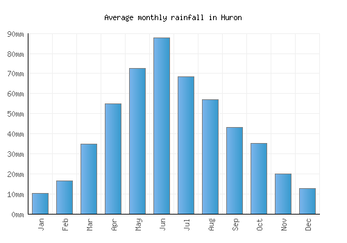Huron monthly rainfall chart (mm)