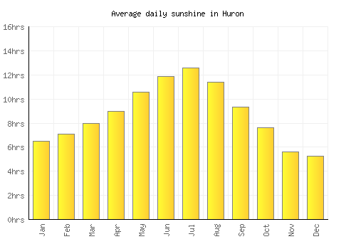 Huron average daily sunshine chart