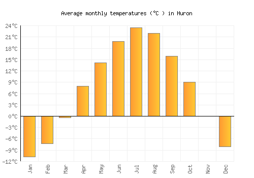 Huron average temperature chart (Celsius)