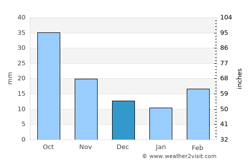 Huron average rain in December
