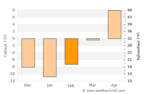 Huron average temperature in February