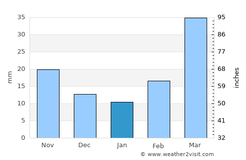 Huron average rain in January