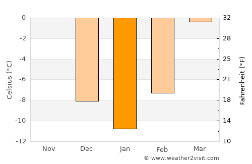 Huron average temperature in January