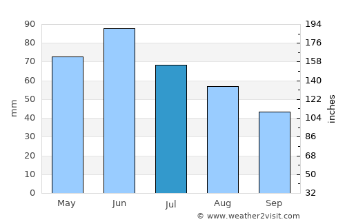 Huron average rain in July
