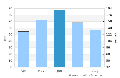 Huron average rain in June