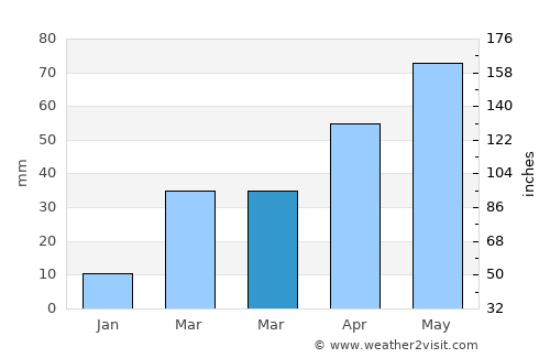 Huron average rain in March