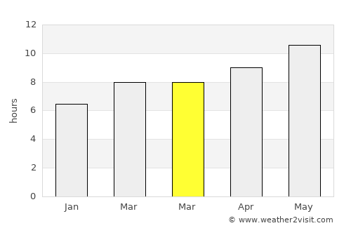 Huron average rain in March