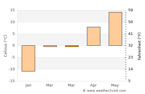 Huron average temperature in March