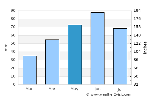 Huron average rain in May