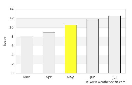 Huron average rain in May