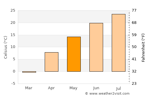 Huron average temperature in May