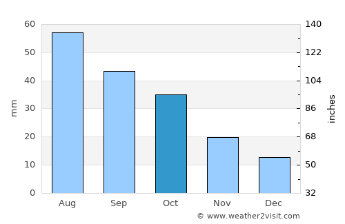 Huron average rain in October