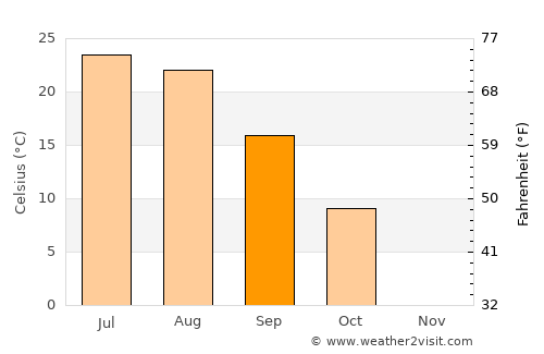 Huron average temperature in September