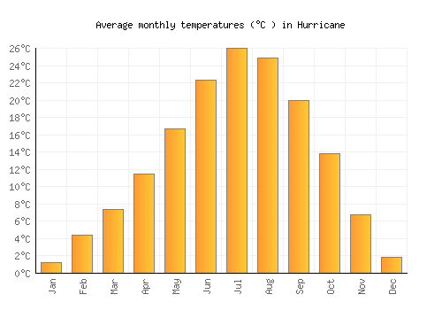 Hurricane average temperature chart (Celsius)