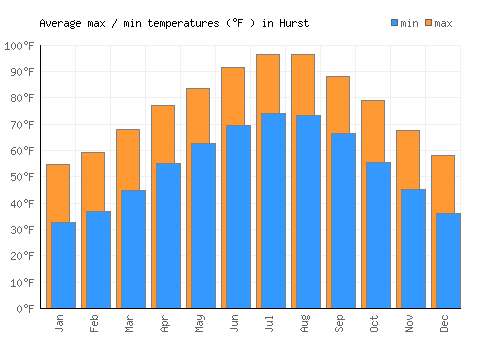 Hurst average minimum / maximum temperatures (Fahrenheit)
